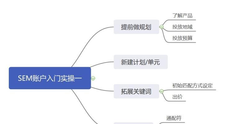 SEM，你必须知道的7件事（全面了解SEM）