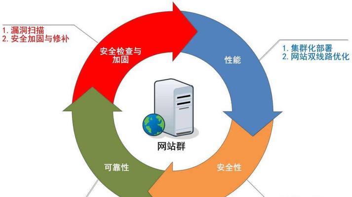 如何提高网站的安全性（15个实用的网站安全提升技巧）