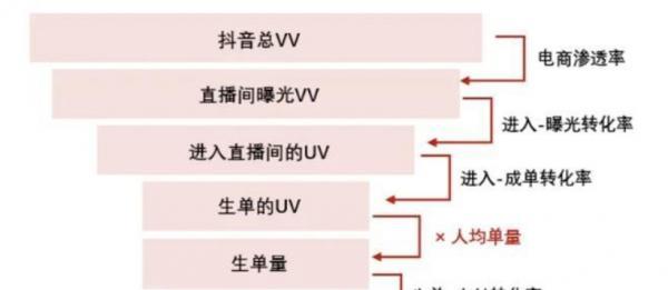 抖音直播经验分享（每天发作品不是必须）