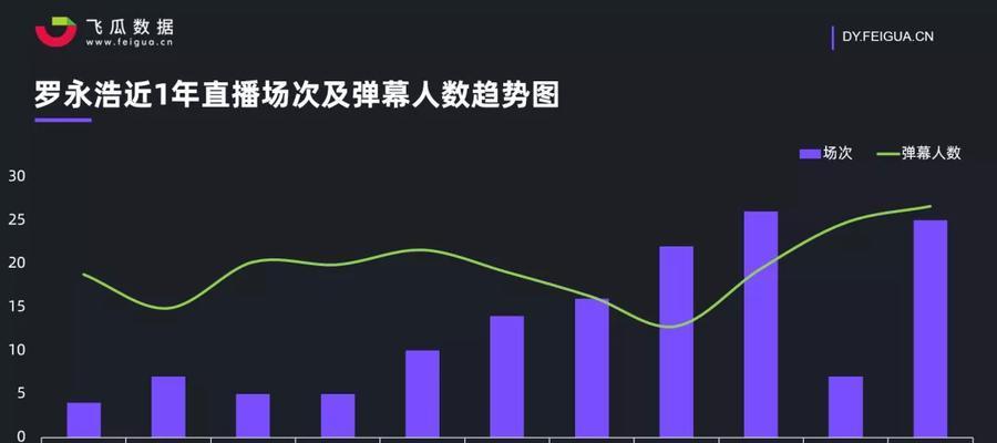 如何评估抖音直播的人气（探究抖音直播的观众进场数据）