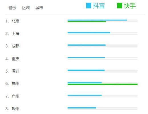 快手和抖音，哪个平台流量更大（对比快手和抖音的流量优劣）