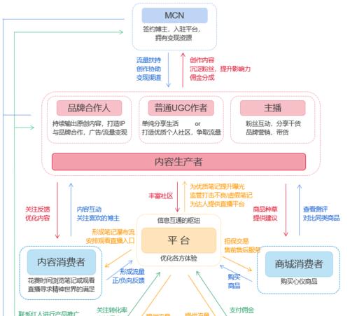 小红书商业营销模式全面分析（揭秘小红书背后的商业策略）