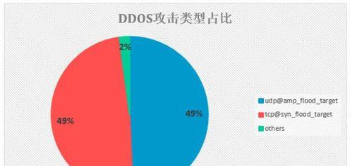 保护网站服务器免受DDoS攻击的策略（防止网站瘫痪）