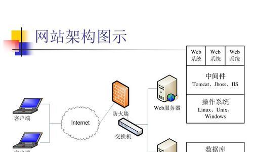 如何选择电子商务网站设计语言（从程序语言）