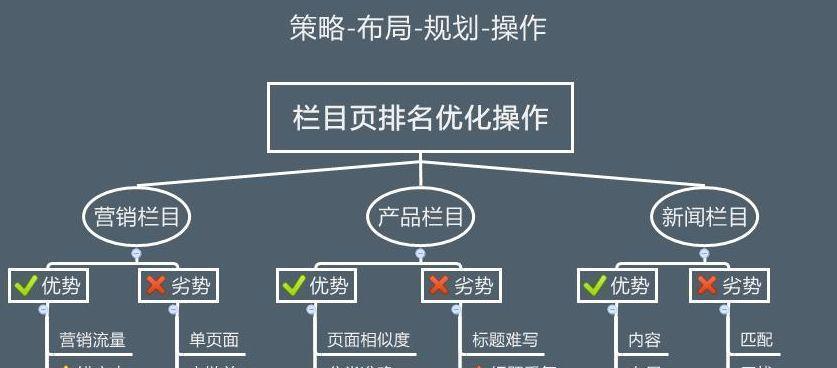 快速提升企业网站排名的15个方法（轻松实现网站SEO优化）