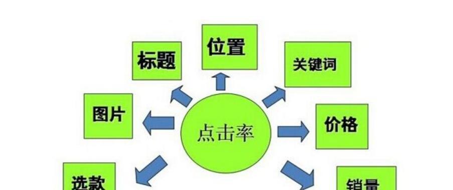 如何利用高权重网站提高点击率（高权重网站的选择和利用方法）