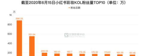 小红书积累粉丝攻略（从0到1000个粉丝）