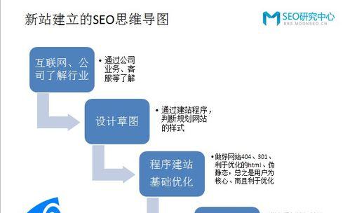 如何利用论坛优化SEO（学习论坛优化SEO）