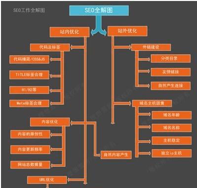 如何实现满足用户需求的SEO优化（从用户需求出发）