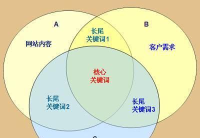 电商网站优化中值得研究的竞争对手（从竞争对手中获取灵感）