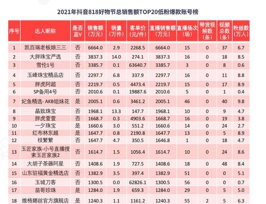 818好物节，抖音物流保障全面升级（探究抖音818好物节的物流保障）