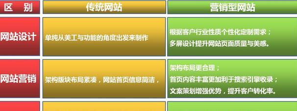 企业网站建设，从了解主题内容到实现基本步骤（从定位目标用户、选定网站类型、设计网站结构到优化用户体验）