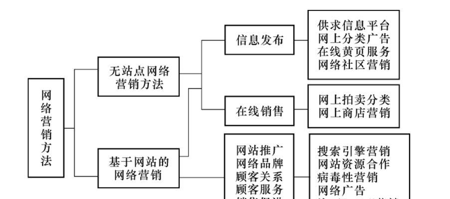 电商网站网络营销策略解析（提升销售的关键策略及案例分析）