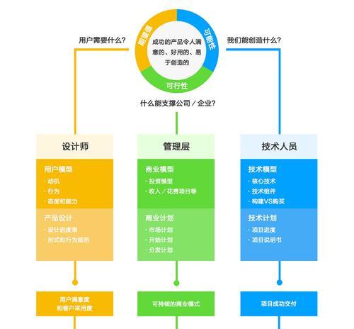 影响企业网站成败的三大因素（探究网站设计）