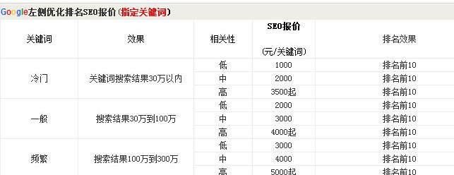 影响网站排名的常见因素分析（从内容）