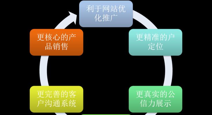如何策划成功的营销型网站首页（打造吸引用户的视觉效果和用户体验）