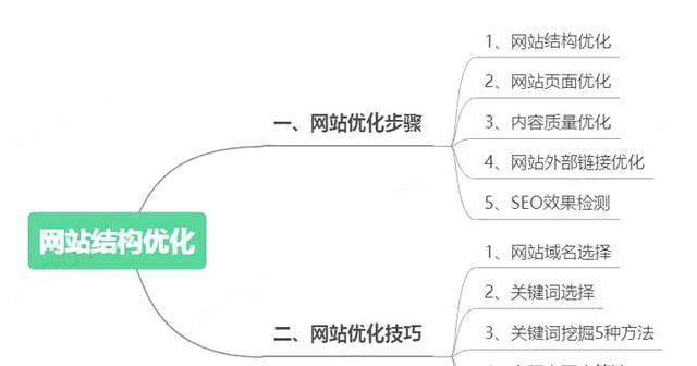 SEO优化策略，增加网站能见度的秘诀（通过优化提升搜索引擎排名）