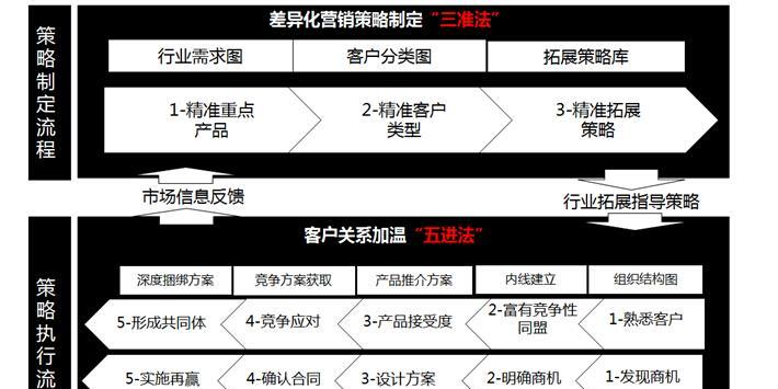 如何通過需求定位提升網站排名（掌握需求定位的技巧）