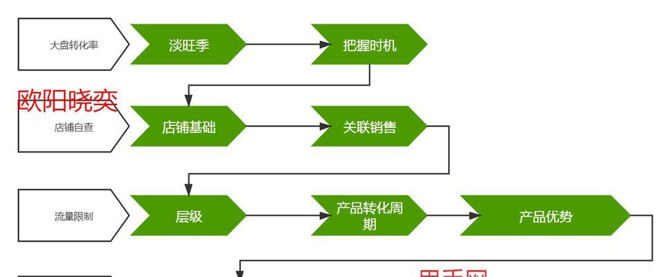 如何優化網站提高用戶轉換率（15個實用技巧讓您的網站成為用戶購買的）