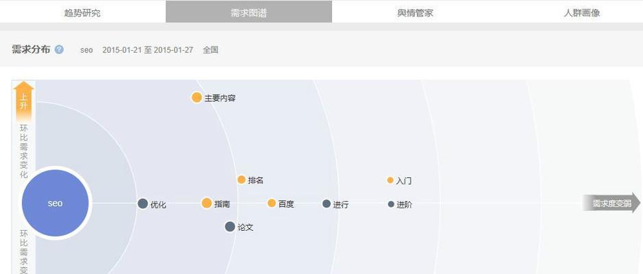 如何合理分布以构建有主题的文章（从挖掘到合理分配）