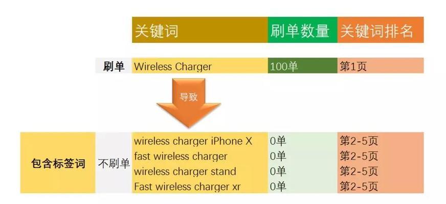 如何刷刷刷让快速上首页（SEO优化技巧全解析）