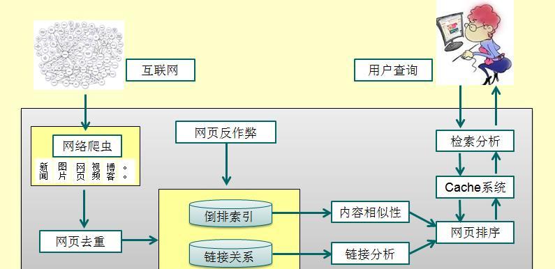 搜索引擎蜘蛛如何抓取网站信息（以用户搜索需求为主）