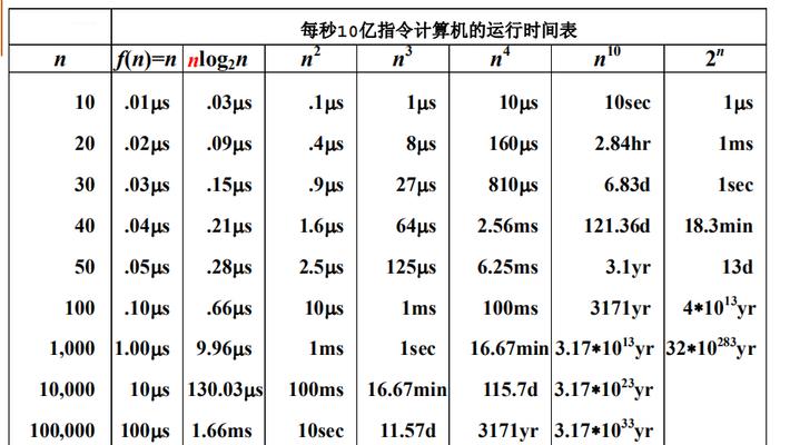 算法类型大全（了解常用算法类型及其特点）