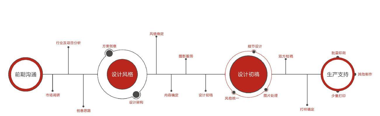 从零开始，6个步骤教你创建网站建设策略（网站建设策略）