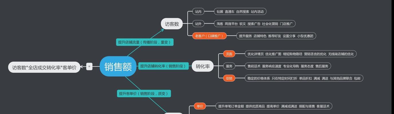 网络营销方案如何提升网站曝光度和营收