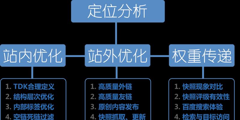 网站SEO站外优化方案（提升网站权重）