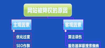 网站降权后如何恢复排名（15个步骤帮助您快速恢复网站排名）