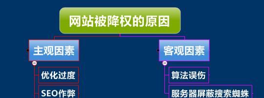 为什么网站不被百度收录（原因分析和提高收录率的有效方法）