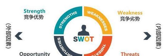 网站SWOT分析（SEO必备技能）