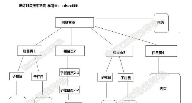 构建站内结构，提升用户体验（优化网站结构）