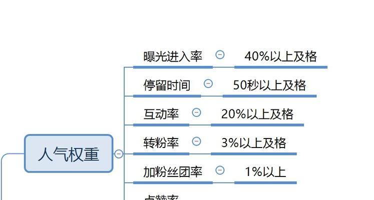 抖音成交转化率的计算与优化（掌握计算方法）