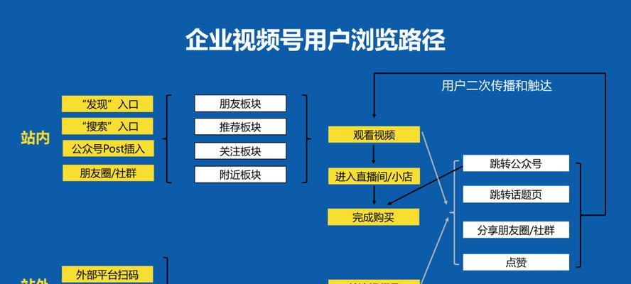 抖音vs视频号