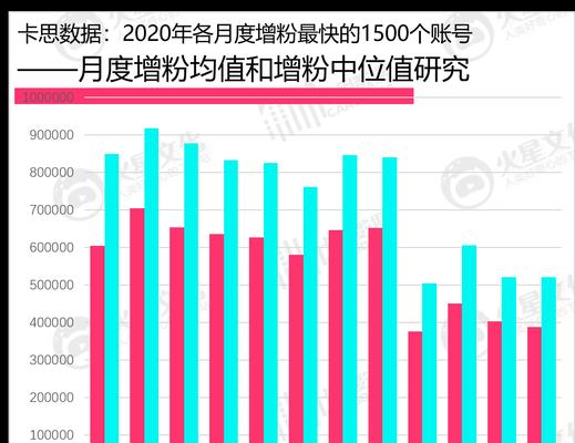 抖音开新号更容易火吗（通过新的方式让你的抖音账号更加受欢迎）