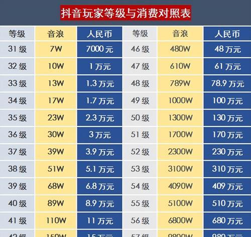 揭秘抖音人气票价格，一次购买多少钱（了解抖音人气票价格的因素和影响）