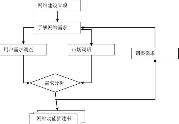网站建设流程详解（从规划到上线）