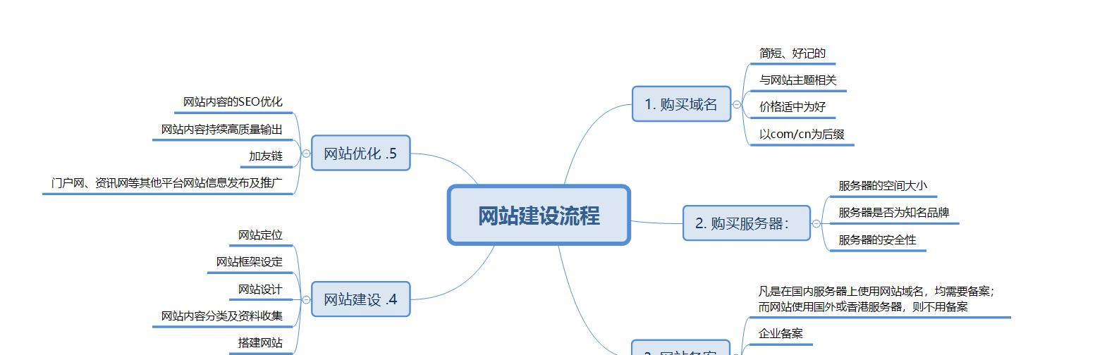 网站建设的重要性与类型分析（探究现代网站建设中的关键类型）