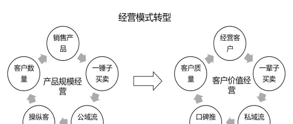 如何优化网站实现客户商业价值的最大化（掌握这些技巧）