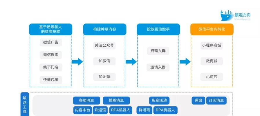 用户运营的关键要素（打造用户高黏性）