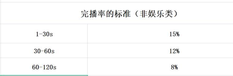 抖音完播率的正常范围是多少（探究抖音完播率的因素及其对于视频创作者的重要性）