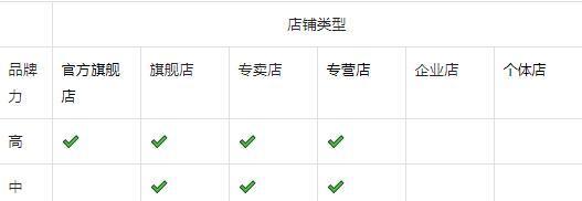 掌握抖音小店等级规则，实现成功运营（从等级规则到店铺经营）