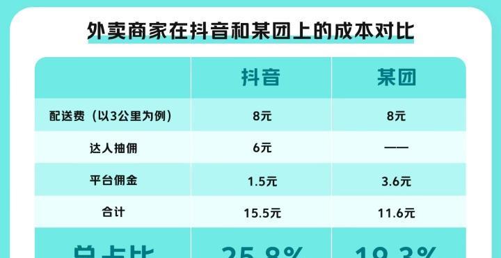 抖音交易扣几个点的佣金