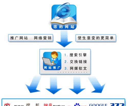 探讨网站网络营销的三种推广方式（提高网站流量与转化率的有效方法）