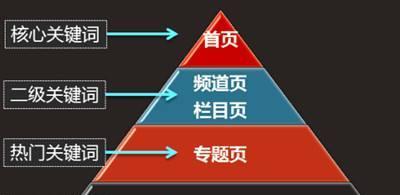 未来SEO（SEO新趋势）
