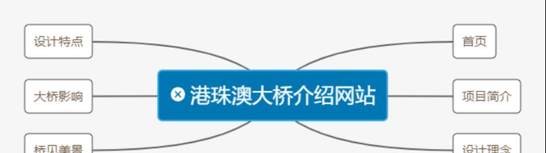 分享网站的URL设计关键环节（从用户体验）