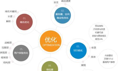 五个简单实用的网站优化技巧（优化让你的网站更优秀）
