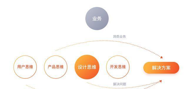 营销型网站如何提高用户体验（优化界面设计）